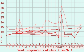 Courbe de la force du vent pour Porto-Vecchio (2A)