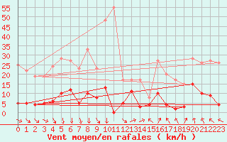 Courbe de la force du vent pour La Meije - Nivose (05)