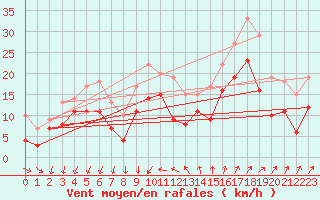 Courbe de la force du vent pour Montpellier (34)
