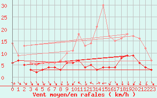 Courbe de la force du vent pour Troyes (10)