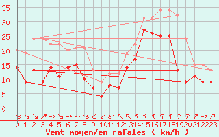 Courbe de la force du vent pour Leucate (11)