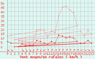 Courbe de la force du vent pour Bourg-Saint-Maurice (73)