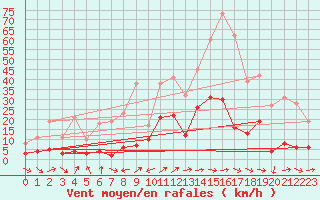 Courbe de la force du vent pour Chalmazel Jeansagnire (42)