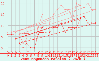 Courbe de la force du vent pour Lille (59)
