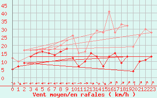 Courbe de la force du vent pour Grenoble/St-Etienne-St-Geoirs (38)