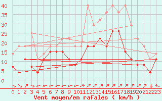 Courbe de la force du vent pour Grenoble/St-Etienne-St-Geoirs (38)