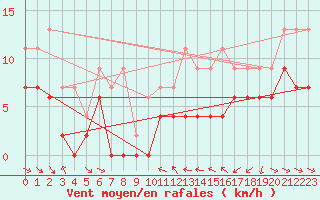 Courbe de la force du vent pour Mcon (71)