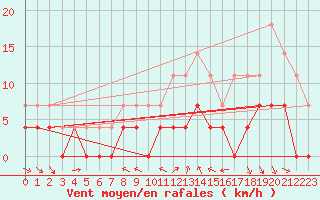 Courbe de la force du vent pour Foellinge