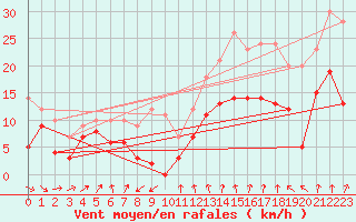 Courbe de la force du vent pour Aulnois-sous-Laon (02)