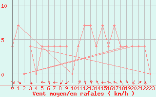 Courbe de la force du vent pour Grossenzersdorf