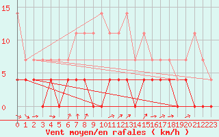 Courbe de la force du vent pour Nattavaara