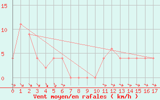 Courbe de la force du vent pour Dunns Hill Aws