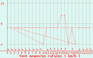 Courbe de la force du vent pour Spittal Drau