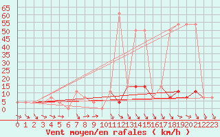 Courbe de la force du vent pour Mallnitz Ii