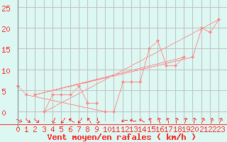 Courbe de la force du vent pour West Freugh