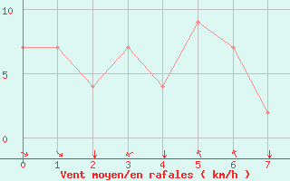 Courbe de la force du vent pour Meknes