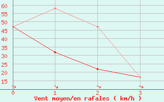 Courbe de la force du vent pour Hemaruka Agcm