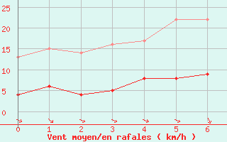 Courbe de la force du vent pour Felletin (23)