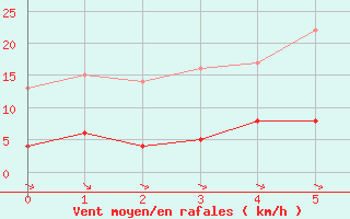 Courbe de la force du vent pour Felletin (23)