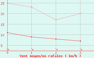 Courbe de la force du vent pour Rouvres-en-Wovre (55)