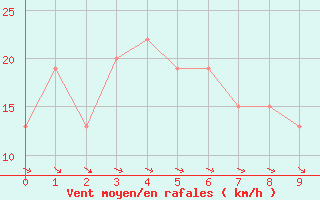 Courbe de la force du vent pour Muroran