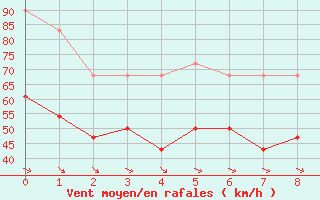 Courbe de la force du vent pour Sletnes Fyr