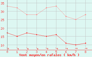 Courbe de la force du vent pour Quiberon-Arodrome (56)