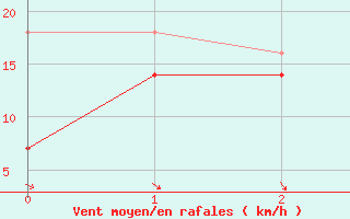 Courbe de la force du vent pour Dragsf Jard Vano