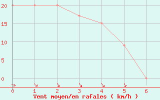 Courbe de la force du vent pour Medford, Rogue Valley International Airport