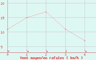 Courbe de la force du vent pour Monte Terminillo