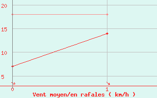 Courbe de la force du vent pour Dragsf Jard Vano