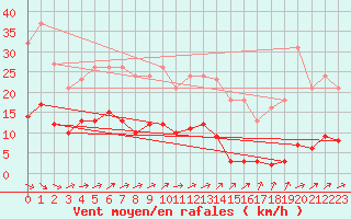 Courbe de la force du vent pour Sorcy-Bauthmont (08)