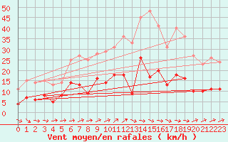 Courbe de la force du vent pour Hallhaaxaasen