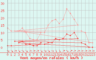 Courbe de la force du vent pour Quimperl (29)