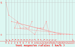Courbe de la force du vent pour Sanary-sur-Mer (83)