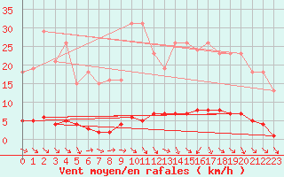 Courbe de la force du vent pour Le Mesnil-Esnard (76)