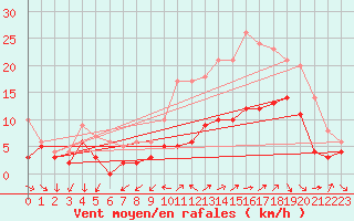 Courbe de la force du vent pour Vannes-Sn (56)