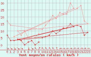 Courbe de la force du vent pour Toulon (83)