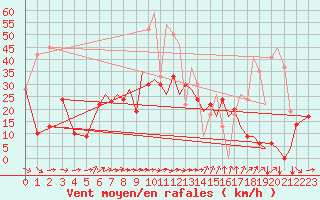Courbe de la force du vent pour Reus (Esp)