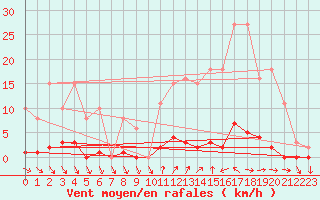 Courbe de la force du vent pour Roujan (34)