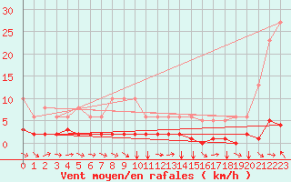 Courbe de la force du vent pour Champtercier (04)