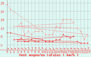 Courbe de la force du vent pour Grasque (13)