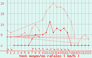 Courbe de la force du vent pour Ylinenjaervi