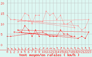 Courbe de la force du vent pour Porkalompolo