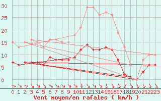 Courbe de la force du vent pour Cernay (86)