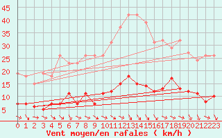 Courbe de la force du vent pour Gurande (44)