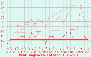 Courbe de la force du vent pour Braunlage