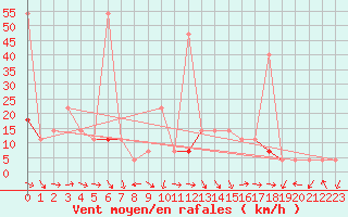 Courbe de la force du vent pour Tveitsund