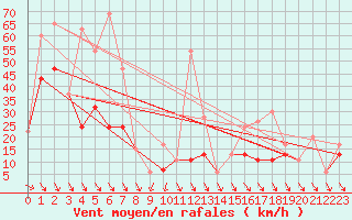 Courbe de la force du vent pour La Dle (Sw)