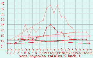 Courbe de la force du vent pour Kokemaki Tulkkila